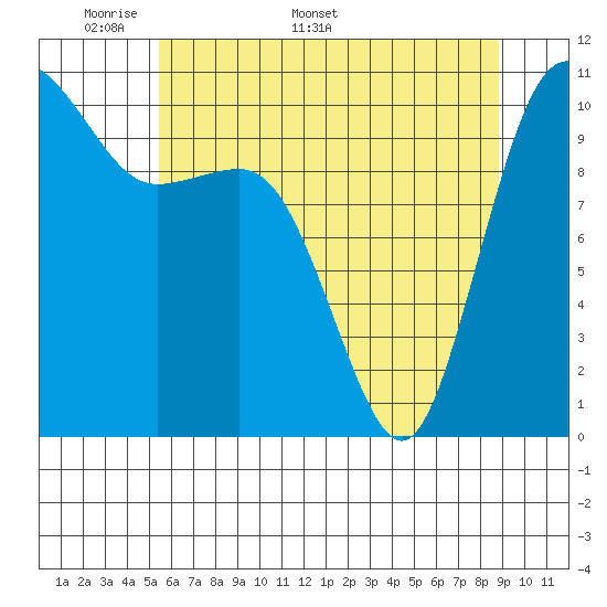 Whitney Point tide chart for Monday, May 19, 2025