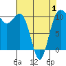 Whitney Point tide chart for Thursday, May 1, 2025