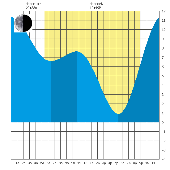 Whitney Point tide chart for Tuesday, May 20, 2025