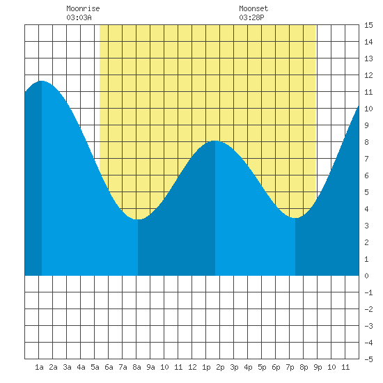 Whitney Point tide chart for Thursday, May 22, 2025