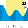 Whitney Point tide chart for Thursday, May 22, 2025