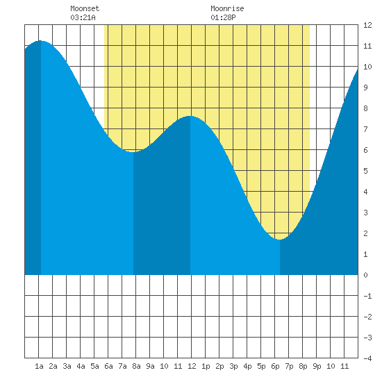 Whitney Point tide chart for Monday, May 5, 2025