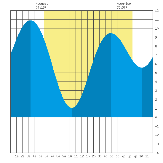 Whitney Point tide chart for Friday, May 9, 2025