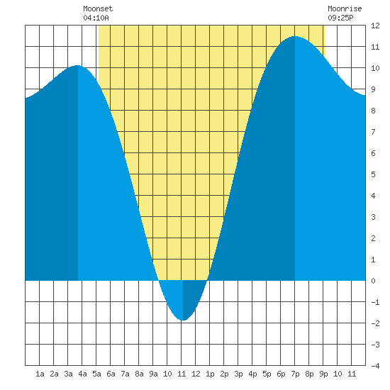 Whitney Point tide chart for Tuesday, June 10, 2025