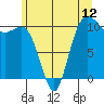 Whitney Point tide chart for Thursday, June 12, 2025