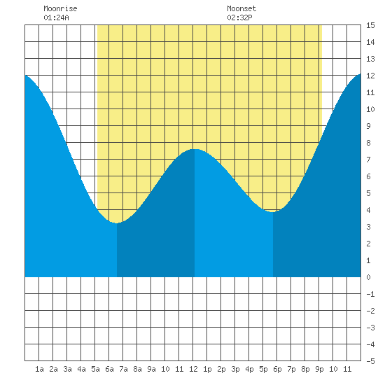 Whitney Point tide chart for Thursday, June 19, 2025