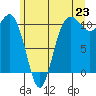 Whitney Point tide chart for Monday, June 23, 2025