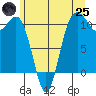Whitney Point tide chart for Wednesday, June 25, 2025