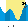 Whitney Point tide chart for Monday, June 30, 2025