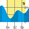 Whitney Point tide chart for Thursday, June 5, 2025
