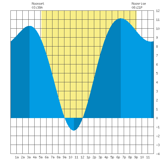 Whitney Point tide chart for Monday, June 9, 2025