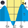 Whitney Point tide chart for Thursday, July 24, 2025