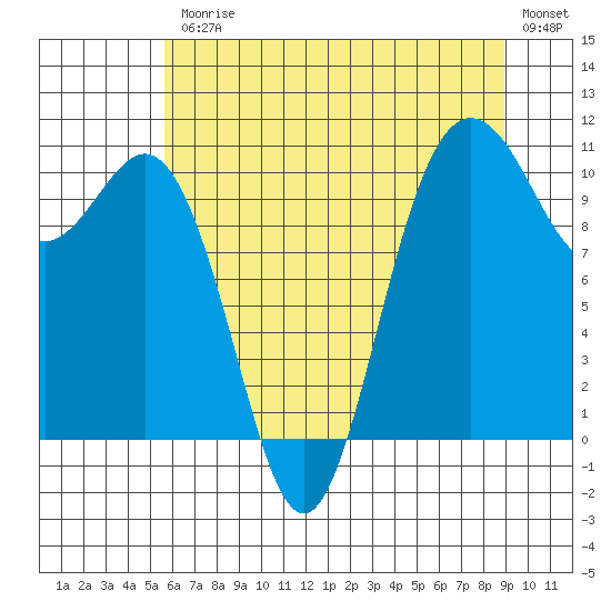 Whitney Point tide chart for Friday, July 25, 2025
