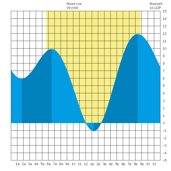 Whitney Point tide chart for Sunday, July 27, 2025