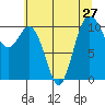 Whitney Point tide chart for Sunday, July 27, 2025