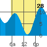 Whitney Point tide chart for Monday, July 28, 2025