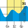 Whitney Point tide chart for Thursday, July 31, 2025