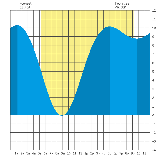 Whitney Point tide chart for Sunday, July 6, 2025