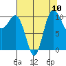 Whitney Point tide chart for Sunday, August 10, 2025