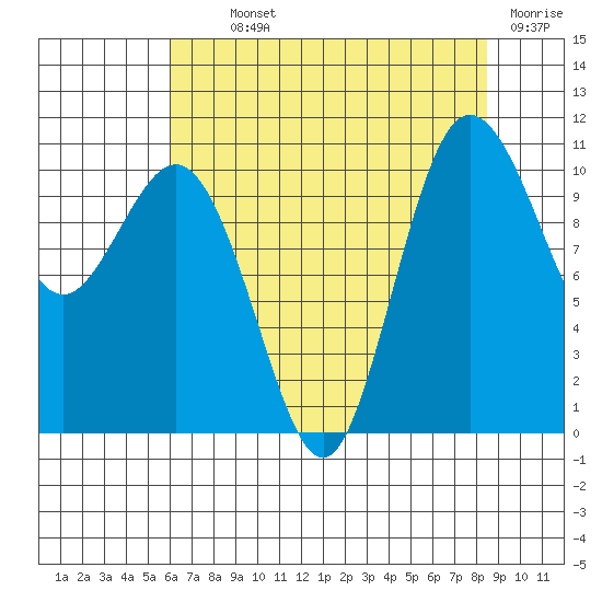 Whitney Point tide chart for Monday, August 11, 2025