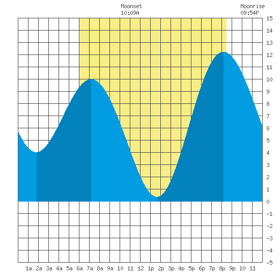 Whitney Point tide chart for Tuesday, August 12, 2025