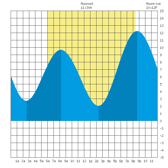 Whitney Point tide chart for Wednesday, August 13, 2025