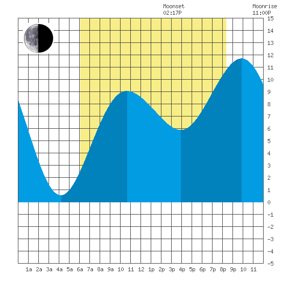 Whitney Point tide chart for Friday, August 15, 2025