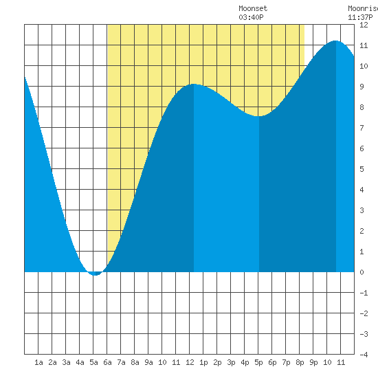 Whitney Point tide chart for Saturday, August 16, 2025
