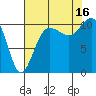 Whitney Point tide chart for Saturday, August 16, 2025