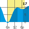 Whitney Point tide chart for Sunday, August 17, 2025