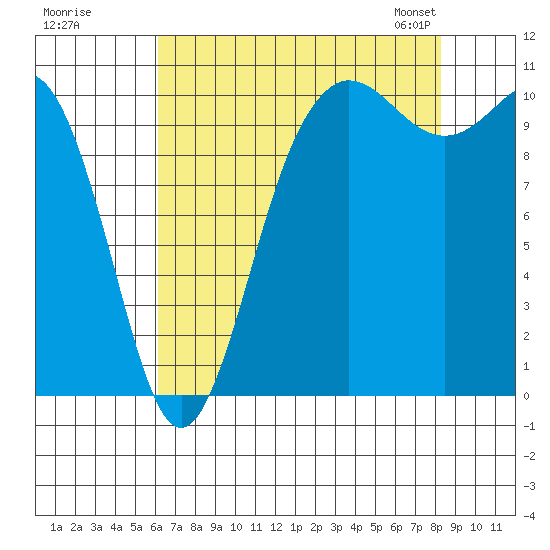Whitney Point tide chart for Monday, August 18, 2025