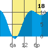 Whitney Point tide chart for Monday, August 18, 2025
