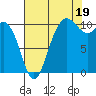 Whitney Point tide chart for Tuesday, August 19, 2025