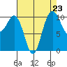 Whitney Point tide chart for Saturday, August 23, 2025