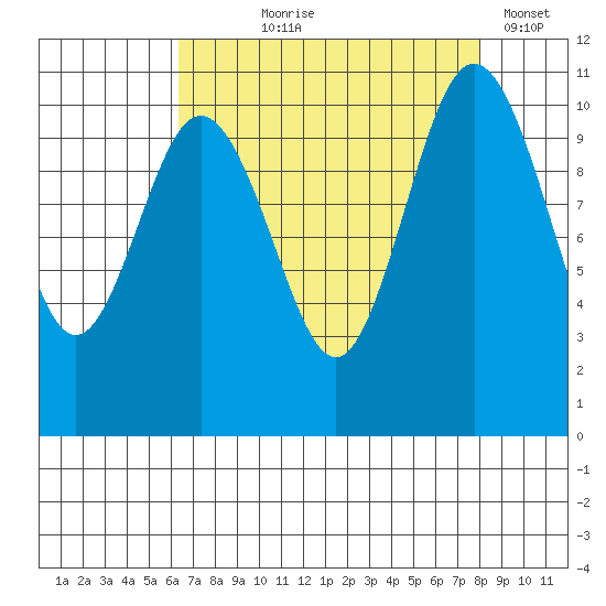 Whitney Point tide chart for Tuesday, August 26, 2025
