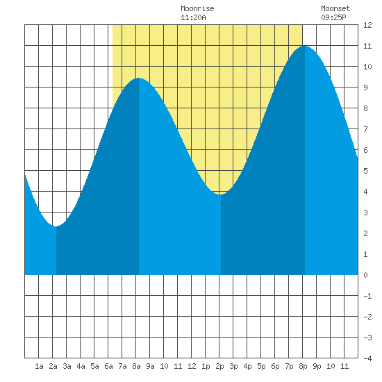 Whitney Point tide chart for Wednesday, August 27, 2025