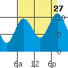 Whitney Point tide chart for Wednesday, August 27, 2025