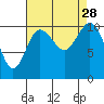 Whitney Point tide chart for Thursday, August 28, 2025