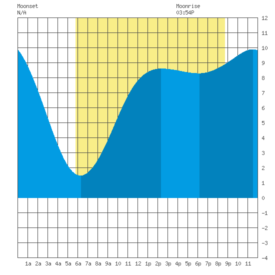 Whitney Point tide chart for Saturday, August 2, 2025