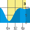 Whitney Point tide chart for Sunday, August 3, 2025