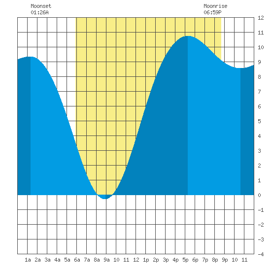 Whitney Point tide chart for Tuesday, August 5, 2025