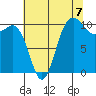 Whitney Point tide chart for Thursday, August 7, 2025