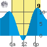 Whitney Point tide chart for Saturday, August 9, 2025