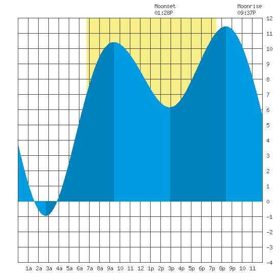 Whitney Point tide chart for Friday, September 12, 2025