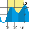 Whitney Point tide chart for Friday, September 12, 2025