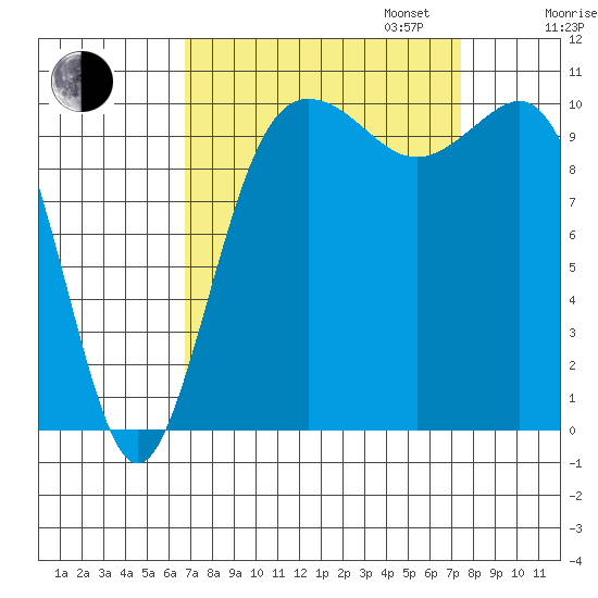 Whitney Point tide chart for Sunday, September 14, 2025