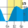 Whitney Point tide chart for Monday, September 15, 2025