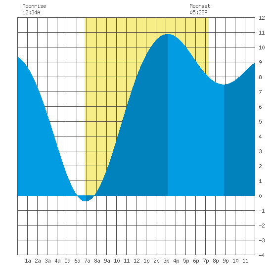 Whitney Point tide chart for Tuesday, September 16, 2025