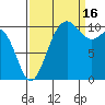 Whitney Point tide chart for Tuesday, September 16, 2025