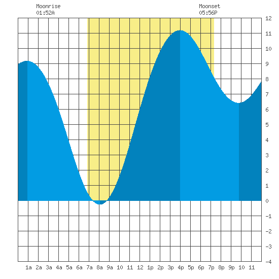 Whitney Point tide chart for Wednesday, September 17, 2025